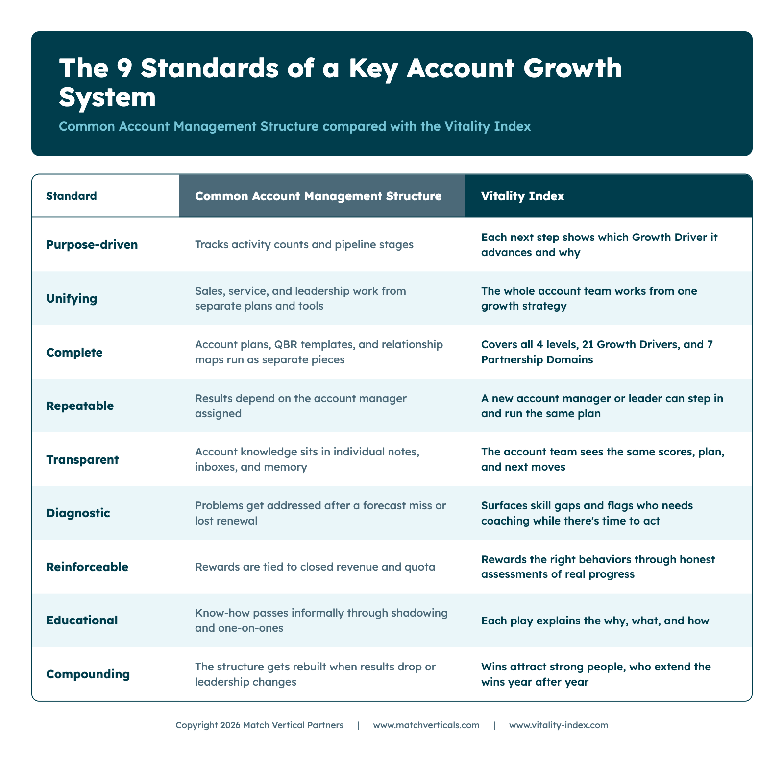 The 9 Standards of a Key Account Growth System: a comparison of common account management structures with the Vitality Index across Purpose-driven, Unifying, Complete, Repeatable, Transparent, Diagnostic, Reinforceable, Educational, and Compounding standards